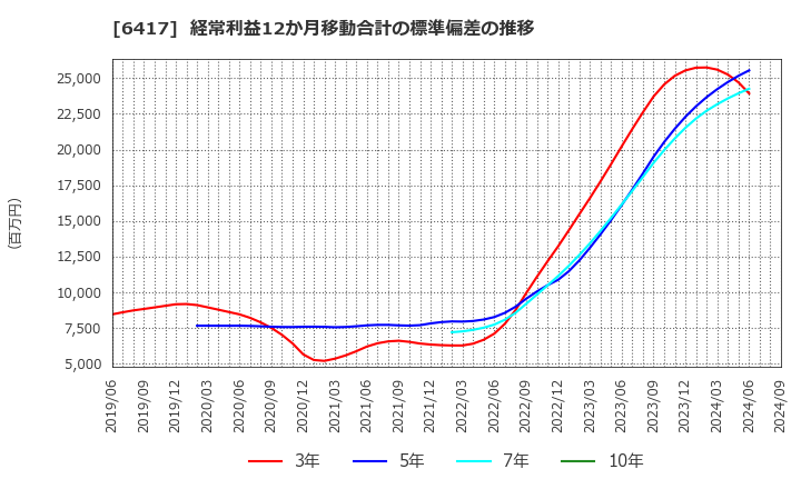 6417 (株)ＳＡＮＫＹＯ: 経常利益12か月移動合計の標準偏差の推移