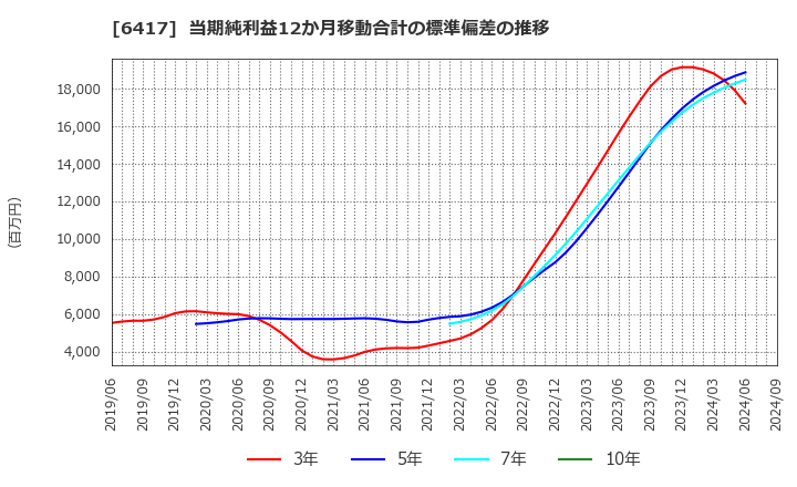 6417 (株)ＳＡＮＫＹＯ: 当期純利益12か月移動合計の標準偏差の推移