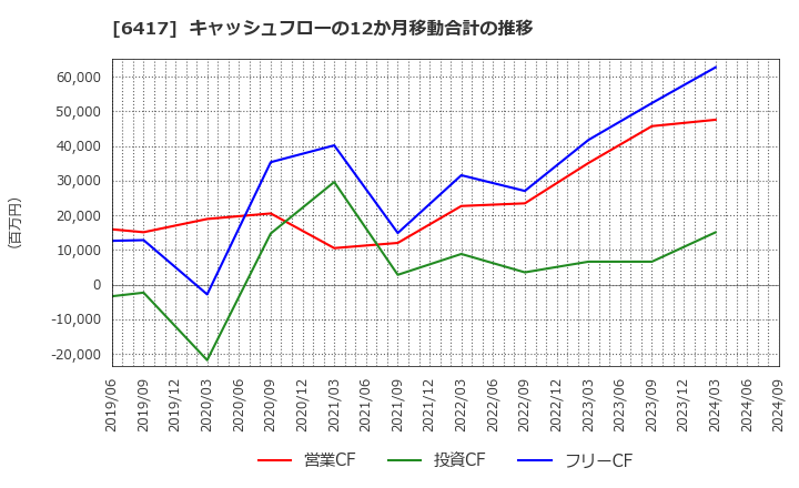 6417 (株)ＳＡＮＫＹＯ: キャッシュフローの12か月移動合計の推移