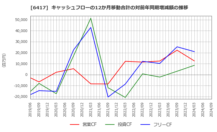 6417 (株)ＳＡＮＫＹＯ: キャッシュフローの12か月移動合計の対前年同期増減額の推移