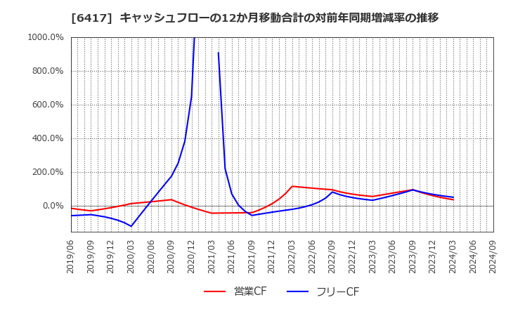 6417 (株)ＳＡＮＫＹＯ: キャッシュフローの12か月移動合計の対前年同期増減率の推移