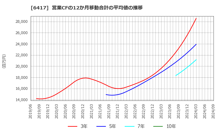 6417 (株)ＳＡＮＫＹＯ: 営業CFの12か月移動合計の平均値の推移