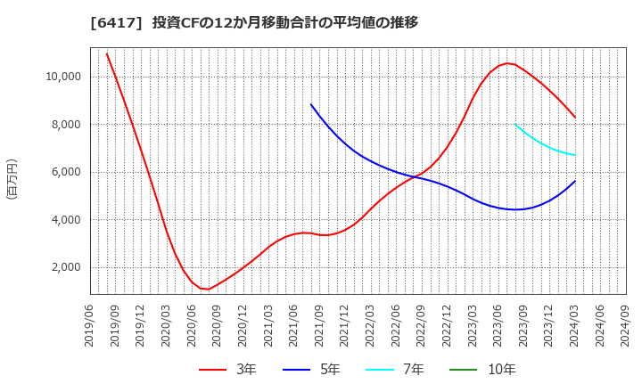 6417 (株)ＳＡＮＫＹＯ: 投資CFの12か月移動合計の平均値の推移