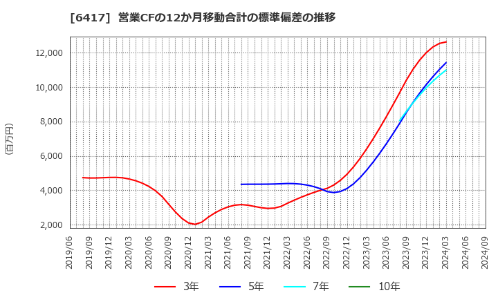 6417 (株)ＳＡＮＫＹＯ: 営業CFの12か月移動合計の標準偏差の推移