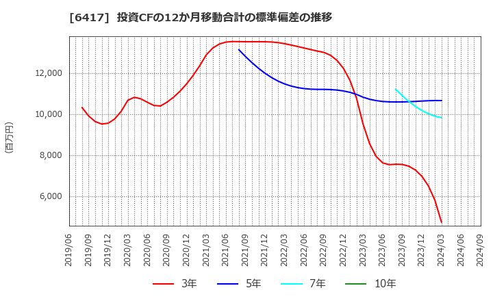 6417 (株)ＳＡＮＫＹＯ: 投資CFの12か月移動合計の標準偏差の推移