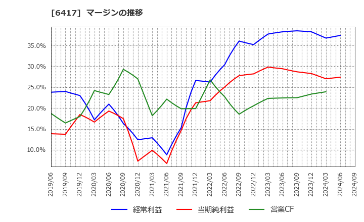 6417 (株)ＳＡＮＫＹＯ: マージンの推移