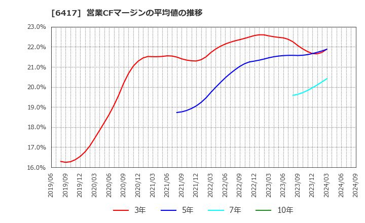 6417 (株)ＳＡＮＫＹＯ: 営業CFマージンの平均値の推移