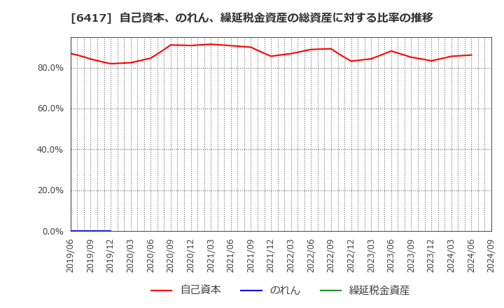 6417 (株)ＳＡＮＫＹＯ: 自己資本、のれん、繰延税金資産の総資産に対する比率の推移