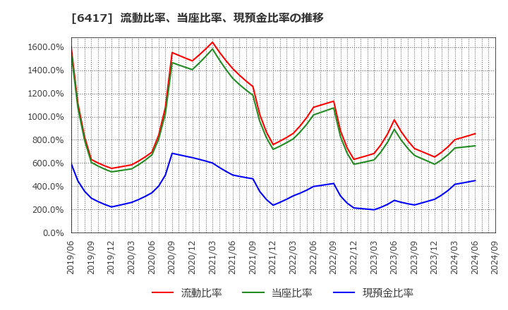 6417 (株)ＳＡＮＫＹＯ: 流動比率、当座比率、現預金比率の推移