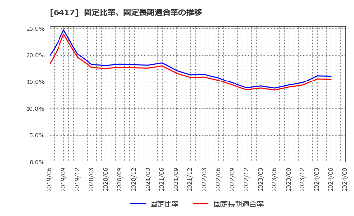 6417 (株)ＳＡＮＫＹＯ: 固定比率、固定長期適合率の推移