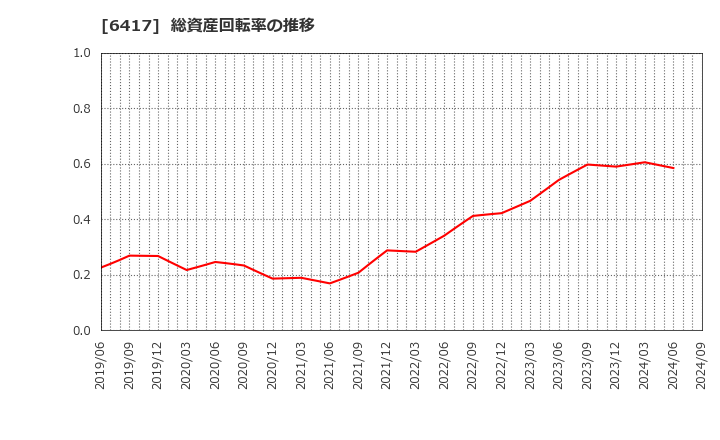 6417 (株)ＳＡＮＫＹＯ: 総資産回転率の推移