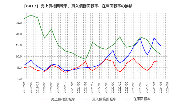 6417 (株)ＳＡＮＫＹＯ: 売上債権回転率、買入債務回転率、在庫回転率の推移