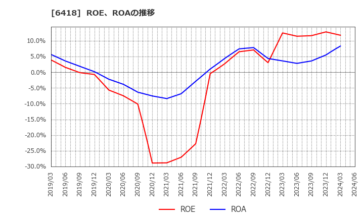 6418 日本金銭機械(株): ROE、ROAの推移