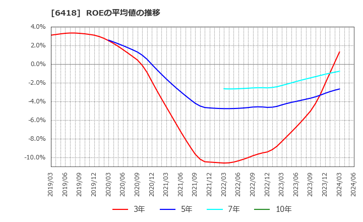 6418 日本金銭機械(株): ROEの平均値の推移