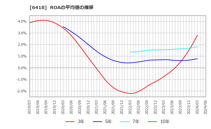 6418 日本金銭機械(株): ROAの平均値の推移
