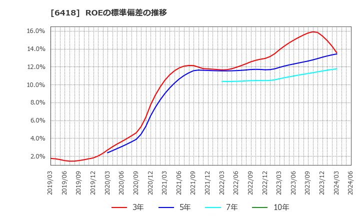 6418 日本金銭機械(株): ROEの標準偏差の推移