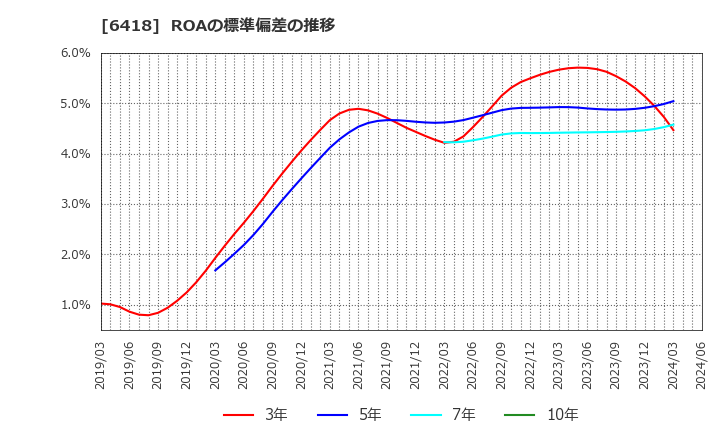 6418 日本金銭機械(株): ROAの標準偏差の推移
