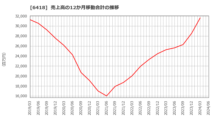 6418 日本金銭機械(株): 売上高の12か月移動合計の推移