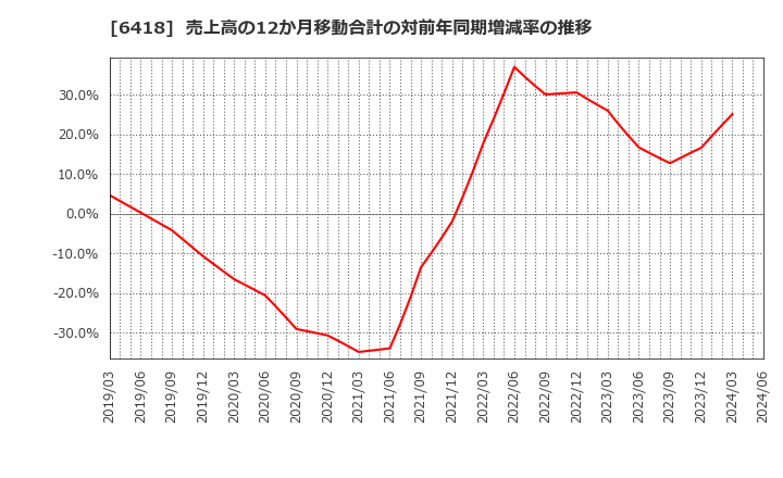 6418 日本金銭機械(株): 売上高の12か月移動合計の対前年同期増減率の推移