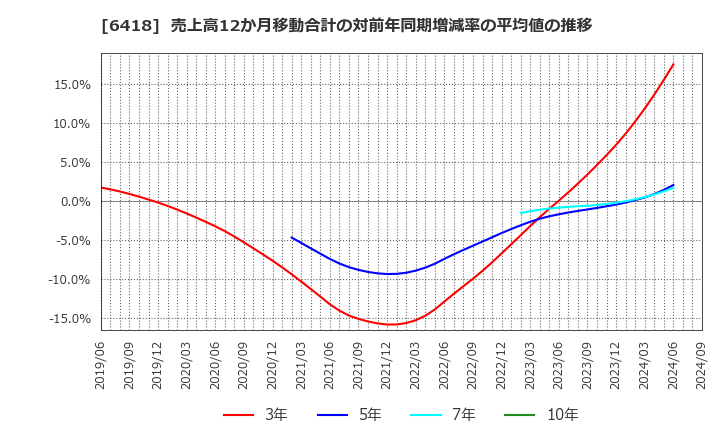 6418 日本金銭機械(株): 売上高12か月移動合計の対前年同期増減率の平均値の推移