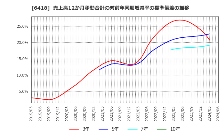 6418 日本金銭機械(株): 売上高12か月移動合計の対前年同期増減率の標準偏差の推移
