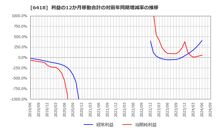 6418 日本金銭機械(株): 利益の12か月移動合計の対前年同期増減率の推移