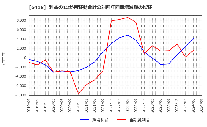 6418 日本金銭機械(株): 利益の12か月移動合計の対前年同期増減額の推移