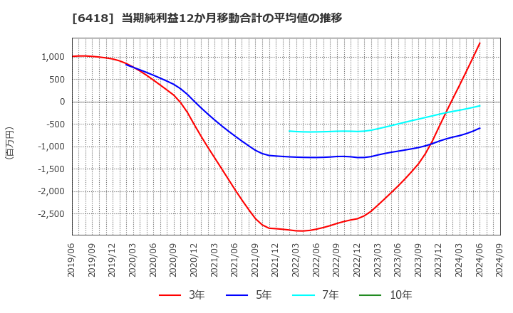 6418 日本金銭機械(株): 当期純利益12か月移動合計の平均値の推移