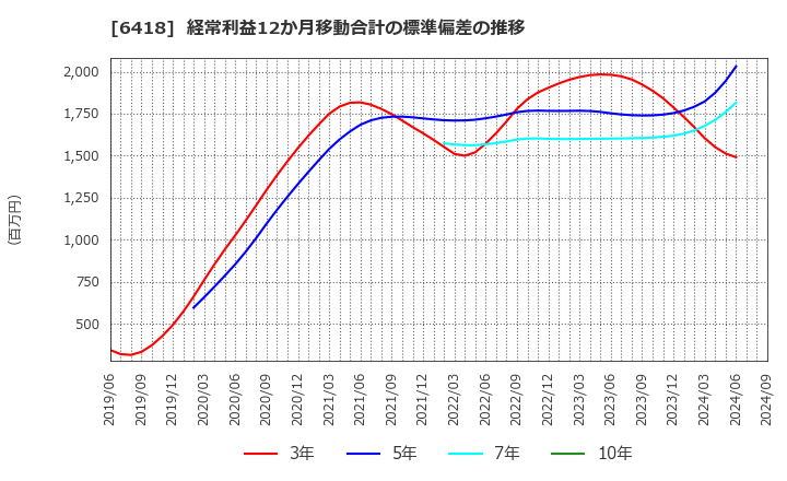 6418 日本金銭機械(株): 経常利益12か月移動合計の標準偏差の推移