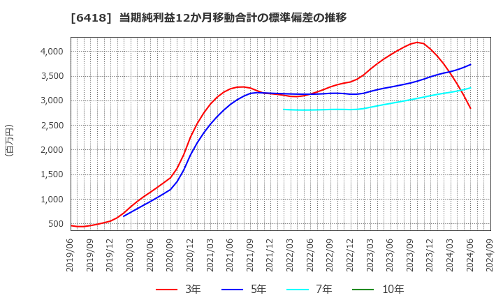 6418 日本金銭機械(株): 当期純利益12か月移動合計の標準偏差の推移