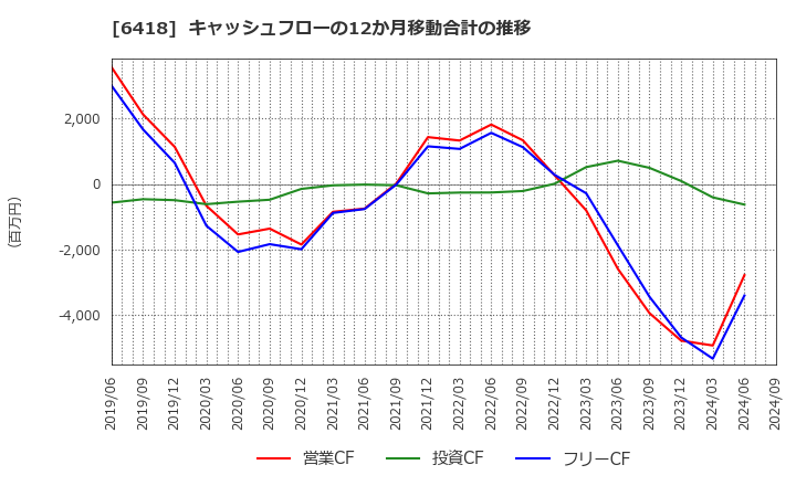 6418 日本金銭機械(株): キャッシュフローの12か月移動合計の推移