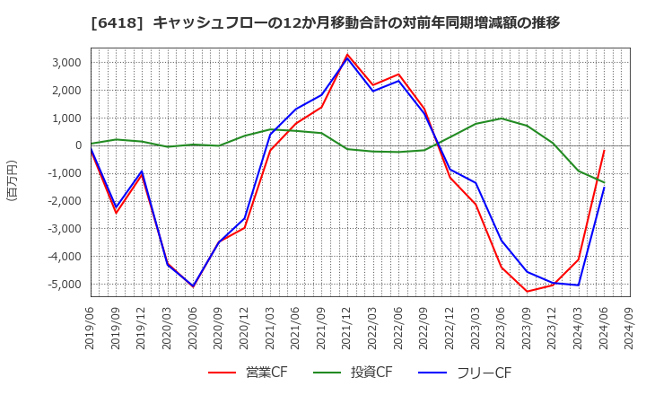 6418 日本金銭機械(株): キャッシュフローの12か月移動合計の対前年同期増減額の推移