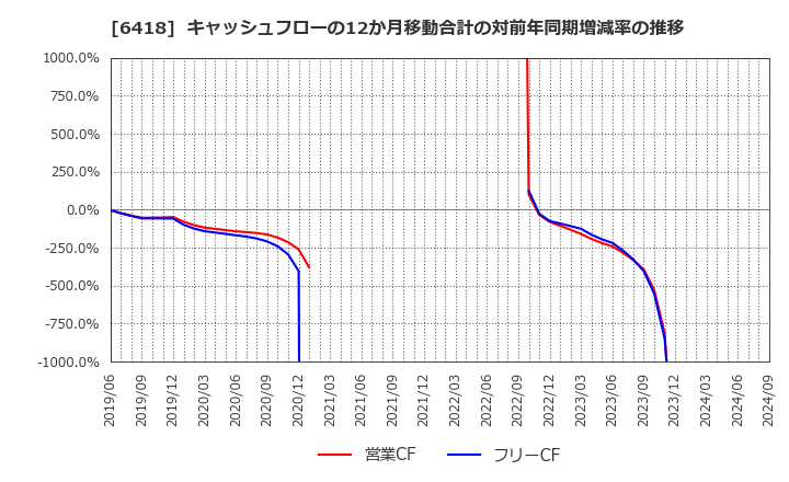 6418 日本金銭機械(株): キャッシュフローの12か月移動合計の対前年同期増減率の推移