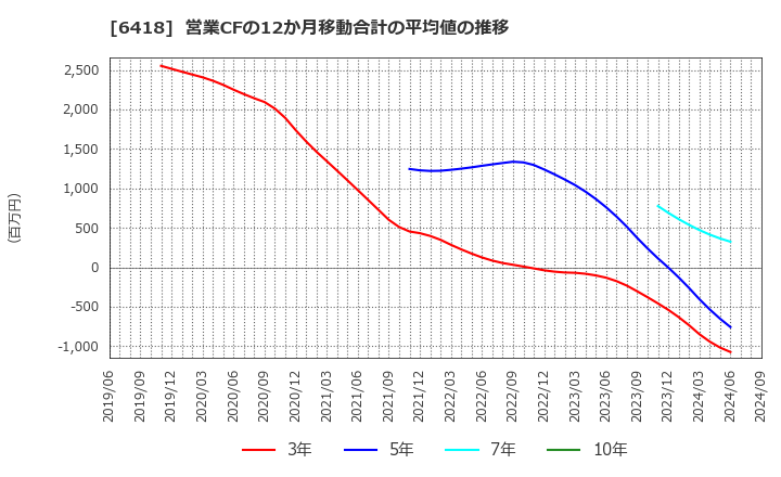 6418 日本金銭機械(株): 営業CFの12か月移動合計の平均値の推移