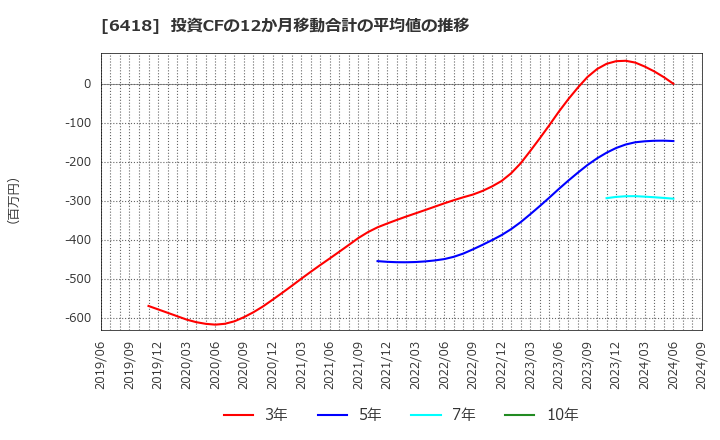 6418 日本金銭機械(株): 投資CFの12か月移動合計の平均値の推移