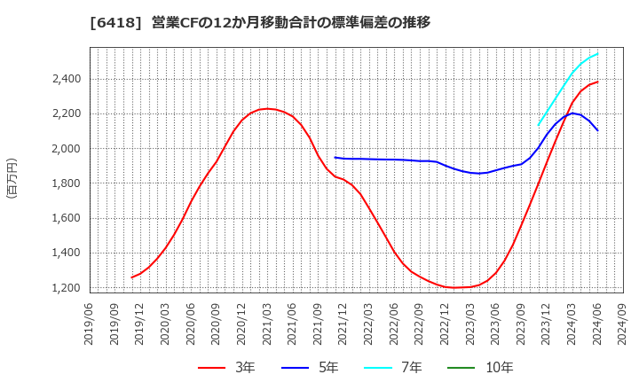 6418 日本金銭機械(株): 営業CFの12か月移動合計の標準偏差の推移