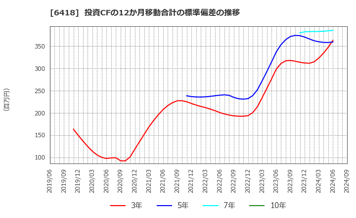 6418 日本金銭機械(株): 投資CFの12か月移動合計の標準偏差の推移