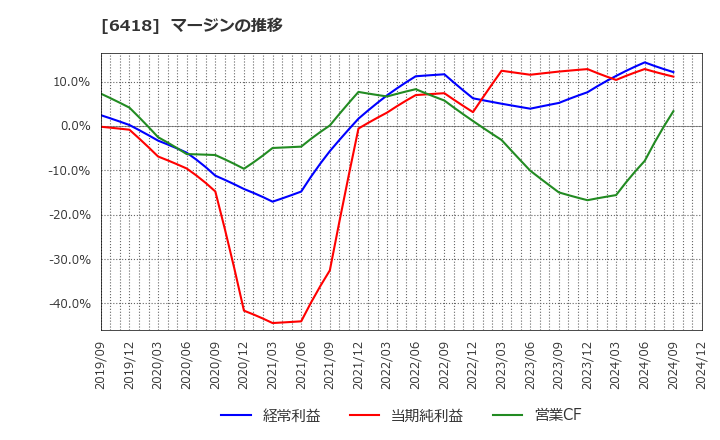 6418 日本金銭機械(株): マージンの推移