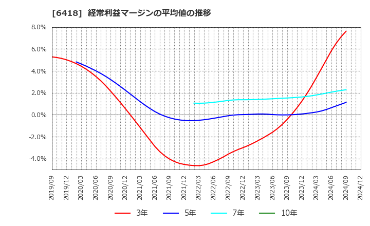 6418 日本金銭機械(株): 経常利益マージンの平均値の推移