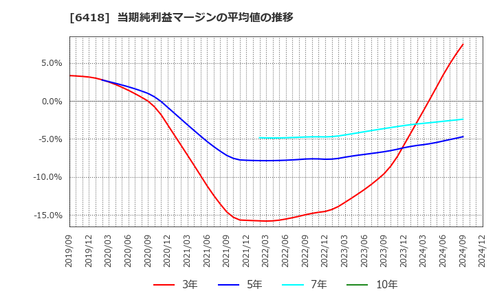 6418 日本金銭機械(株): 当期純利益マージンの平均値の推移