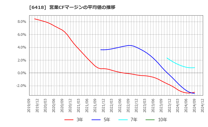 6418 日本金銭機械(株): 営業CFマージンの平均値の推移