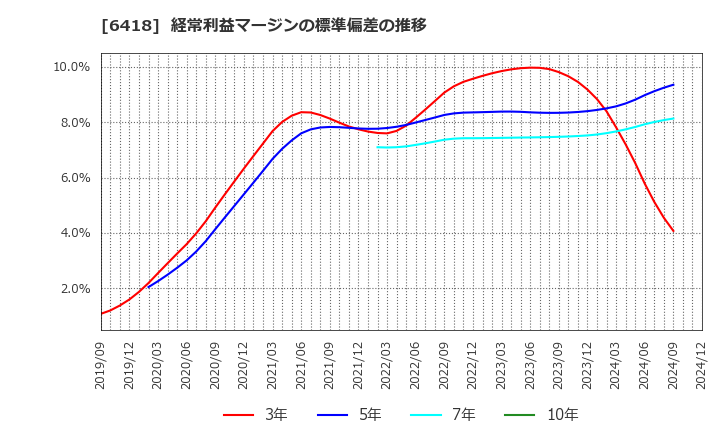 6418 日本金銭機械(株): 経常利益マージンの標準偏差の推移