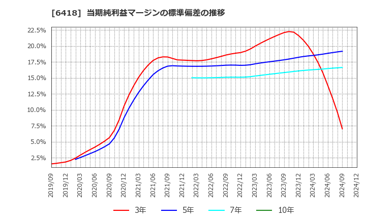 6418 日本金銭機械(株): 当期純利益マージンの標準偏差の推移