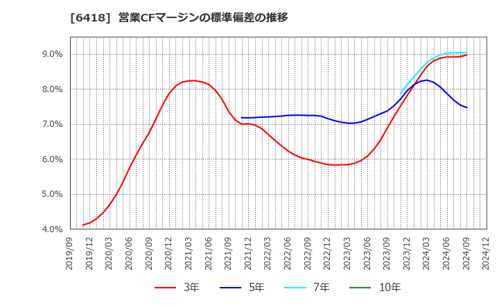 6418 日本金銭機械(株): 営業CFマージンの標準偏差の推移