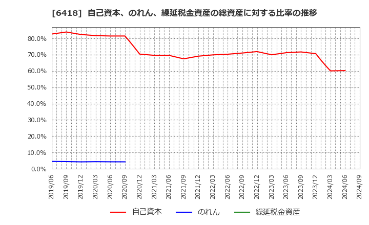 6418 日本金銭機械(株): 自己資本、のれん、繰延税金資産の総資産に対する比率の推移