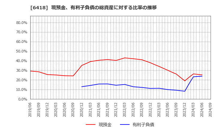 6418 日本金銭機械(株): 現預金、有利子負債の総資産に対する比率の推移