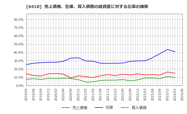 6418 日本金銭機械(株): 売上債権、在庫、買入債務の総資産に対する比率の推移