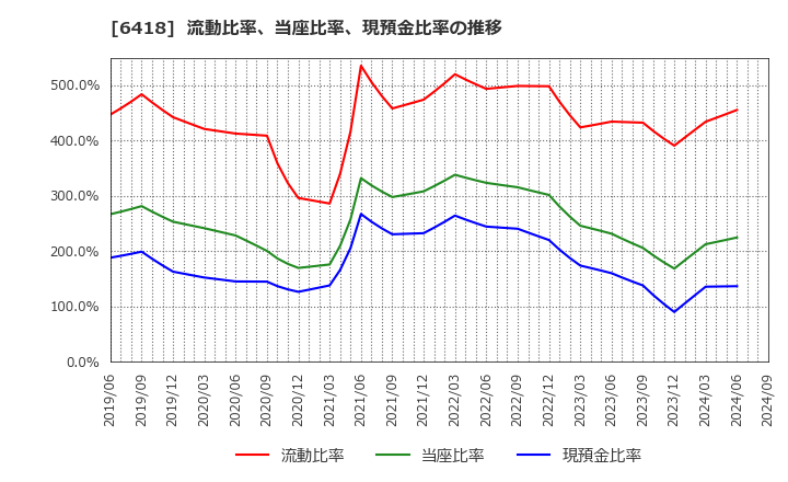 6418 日本金銭機械(株): 流動比率、当座比率、現預金比率の推移