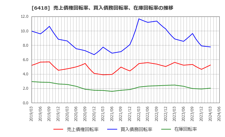 6418 日本金銭機械(株): 売上債権回転率、買入債務回転率、在庫回転率の推移