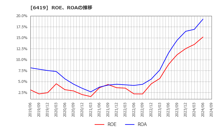 6419 (株)マースグループホールディングス: ROE、ROAの推移